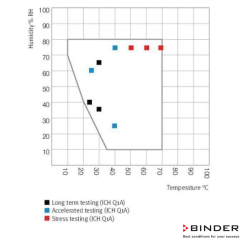 Binder İklimlendirme Test Kabini KMF 115-102 Litre -10°C ... +100°C / 10 % ... 98 % Rh