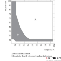 Binder Klimatik Test Kabini MKFT 240-228 Litre -70°C ... +180°C / 10 % ... 98 % Rh