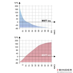 Binder Klimatik Test Kabini MKFT 115-115 Litre -70°C ... +180°C / 10 % ... 98 % Rh