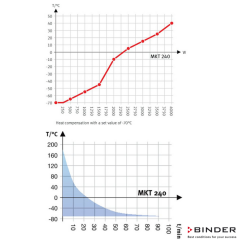 Binder Nemsiz Klimatik Test Kabini MKT 240- 228 Litre -70°C ... +180°C