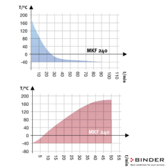 Binder Klimatik Test Kabini MKF 240 - 228 Litre -40°C ... +180°C / 10 % ... 98 % Rh