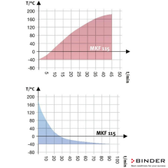 Binder Klimatİk Test Kabini MKF 115 - 115 Litre -40°C ... +180°C / 10 % ... 98 % Rh