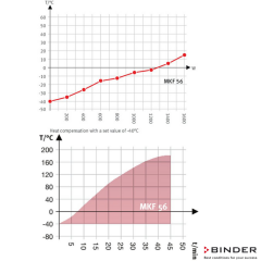 Binder Klimatik Test Kabini MKF 56 - 60 Litre -40°C ... +180°C / 10 % ... 98 % Rh