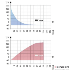 Binder Nemsiz Klimatik Test Kabini MK 240 / 228 Litre -40°C ... +180°C