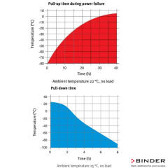 Binder  -90°C ... -40°C Ultra Derin Dondurucu UF V 700 / 700 Litre