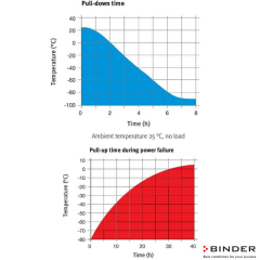 Binder -90°C ... -40°C Ultra Derin Dondurucu 500 Litre / UF V 500