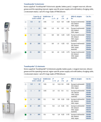 BRAND Transferpette® Electronic 15-300 µL 8 Kanallı Elektronik Ayarlanabilir Otomatik Pipet 705406
