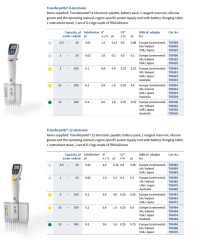 BRAND Transferpette® S 12 Electronic 15 - 300 µL Elektronik 12 Kanallı Otomatik Pipet  705456