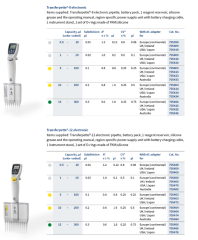 BRAND Transferpette® S 12 Electronic 1 - 20 µL Elektronik 12 Kanallı Otomatik Pipet 705450