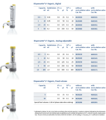 BRAND Dispensette® S Organic 10 mL Sabit Hacimli Dispenser Vanalı 4630241