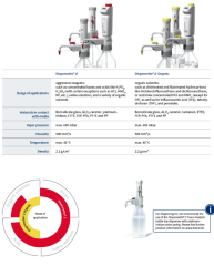 BRAND Dispensette® S Organic 10 mL Sabit Hacimli Dispenser Vanasız  4630240