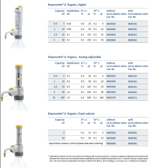 BRAND Dispensette® S Organic 5 mL Sabit Hacimli Dispenser Vanalı 4630231