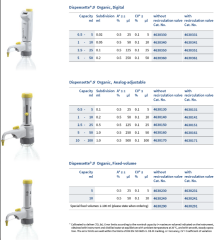 BRAND Dispensette® S Organic 10-100 mL Hacimli Analog Dispenser Vanalı 4630171