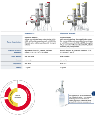 BRAND 4630151 Dispensette® S Organic 2.5-25 mL Hacimli Analog Dispenser Vanalı
